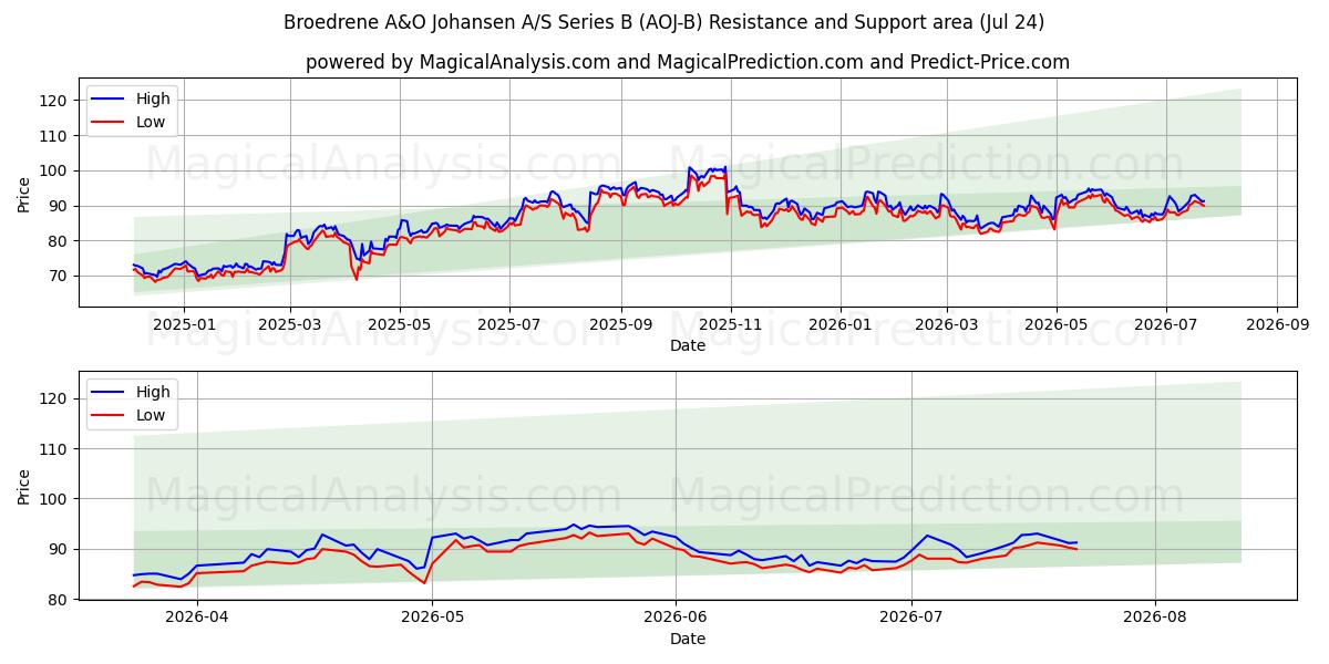  Broedrene A&O Johansen A/S Series B (AOJ-B) Support and Resistance area (23 Jul) 