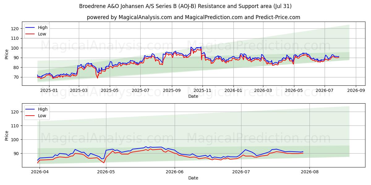  Broedrene A&O Johansen A/S Series B (AOJ-B) Support and Resistance area (30 Jul) 