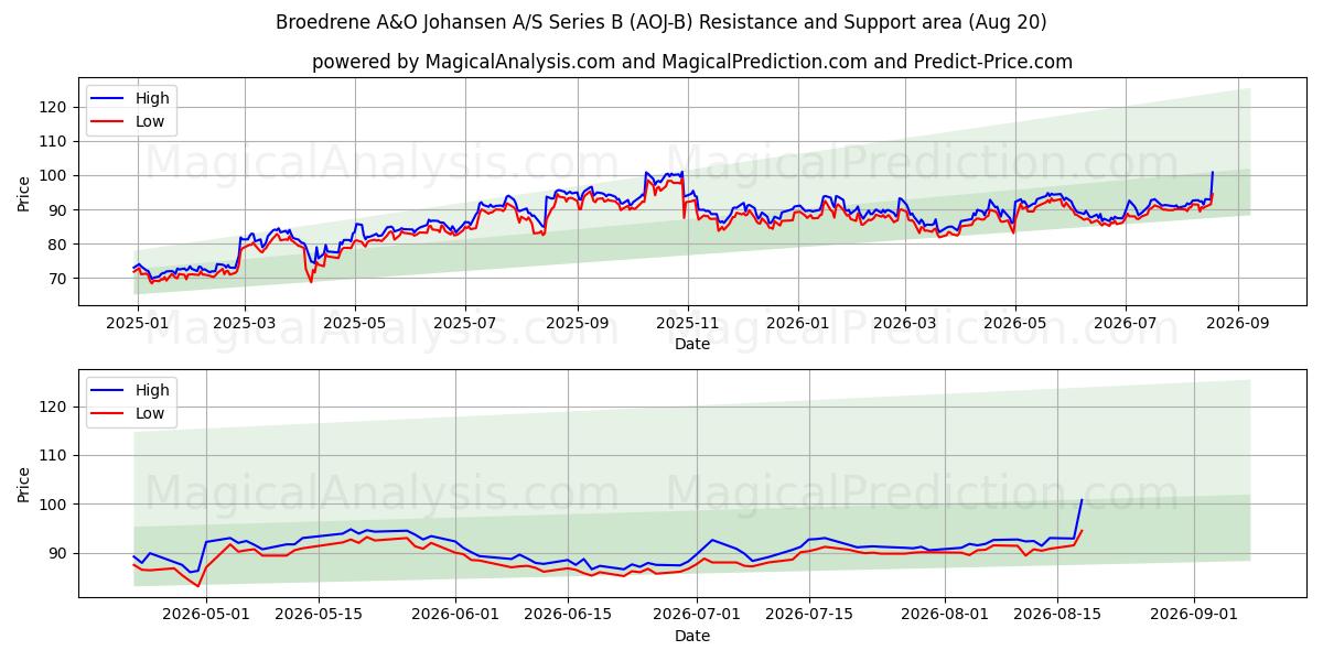  Broedrene A&O Johansen A/S Series B (AOJ-B) Support and Resistance area (19 Aug) 