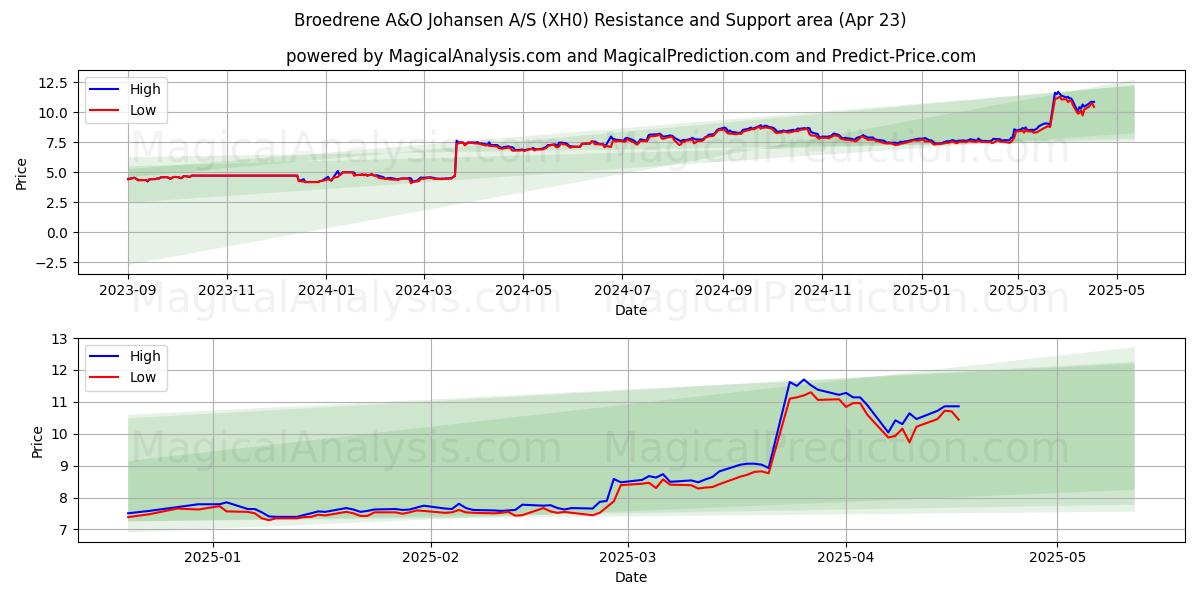  Broedrene A&O Johansen A/S (XH0) Support and Resistance area (23 Apr) 