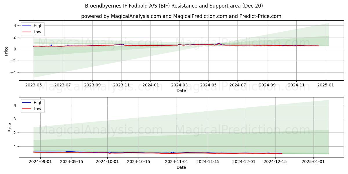  Broendbyernes IF Fodbold A/S (BIF) Support and Resistance area (20 Dec) 