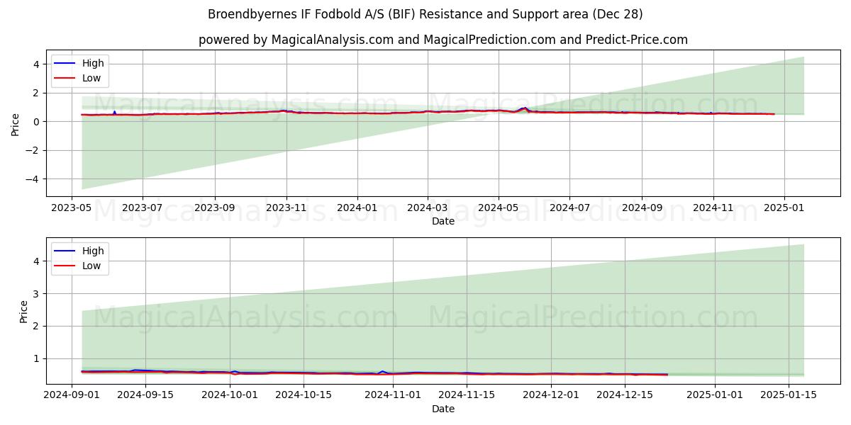  Broendbyernes IF Fodbold A/S (BIF) Support and Resistance area (28 Dec) 