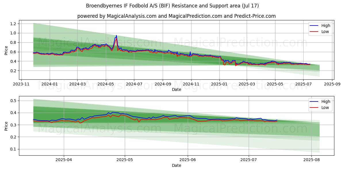  Broendbyernes IF Fodbold A/S (BIF) Support and Resistance area (15 Jul) 