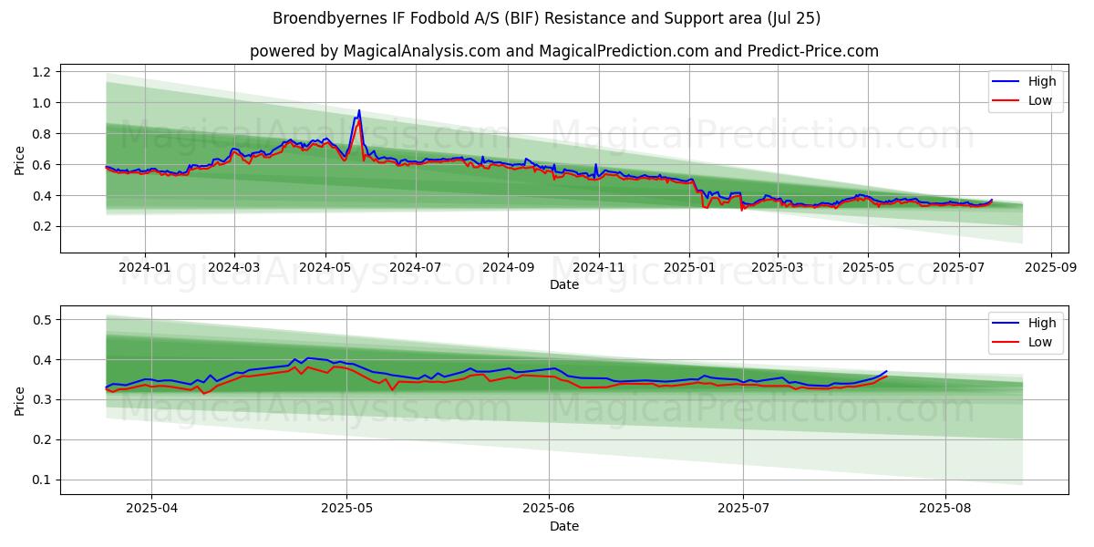  Broendbyernes IF Fodbold A/S (BIF) Support and Resistance area (24 Jul) 
