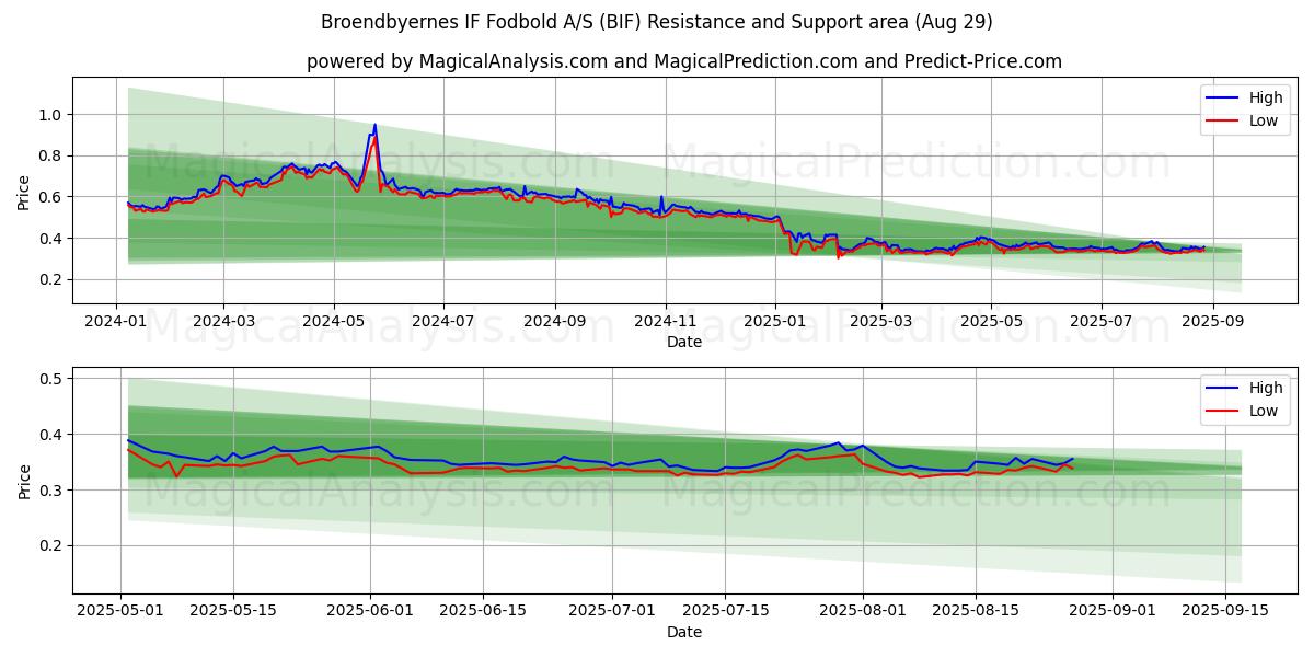  Broendbyernes IF Fodbold A/S (BIF) Support and Resistance area (28 Aug) 