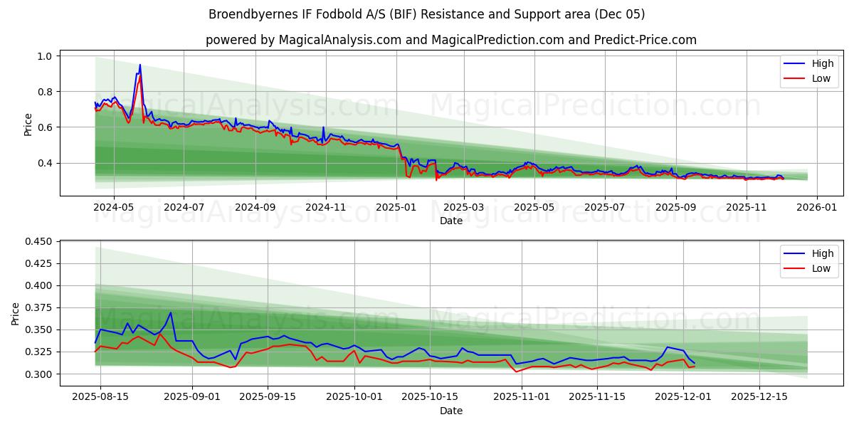  Broendbyernes IF Fodbold A/S (BIF) Support and Resistance area (04 Dec) 