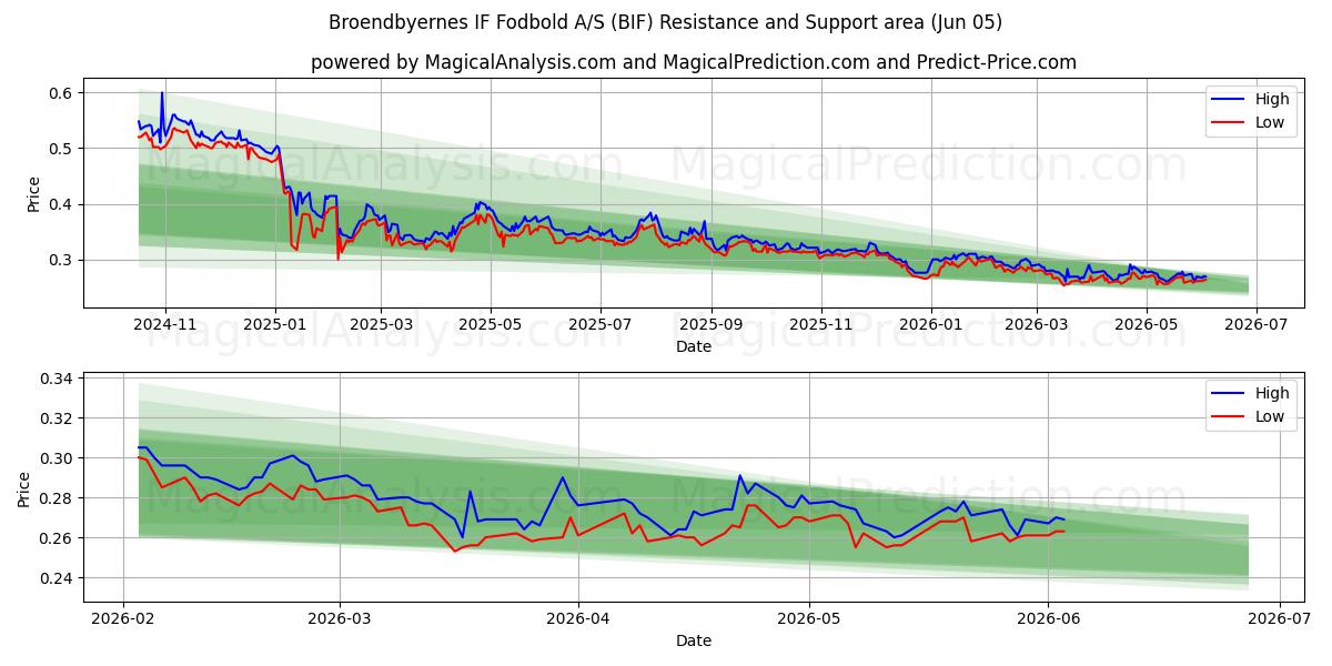  Broendbyernes IF Fodbold A/S (BIF) Support and Resistance area (04 Jun) 
