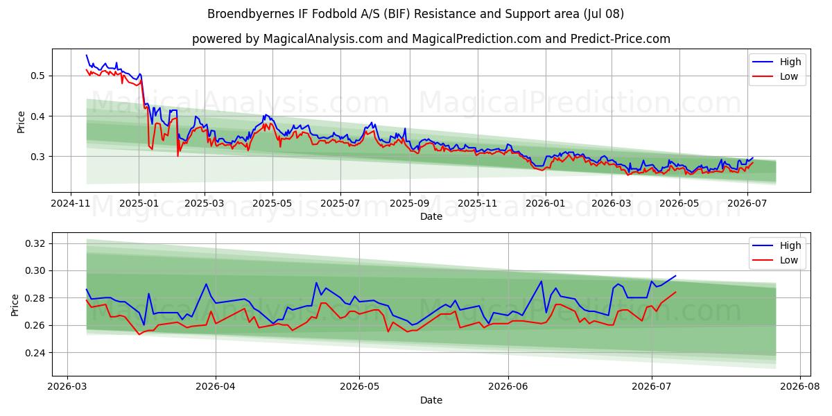  Broendbyernes IF Fodbold A/S (BIF) Support and Resistance area (07 Jul) 