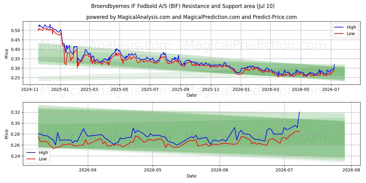  Broendbyernes IF Fodbold A/S (BIF) Support and Resistance area (09 Jul) 