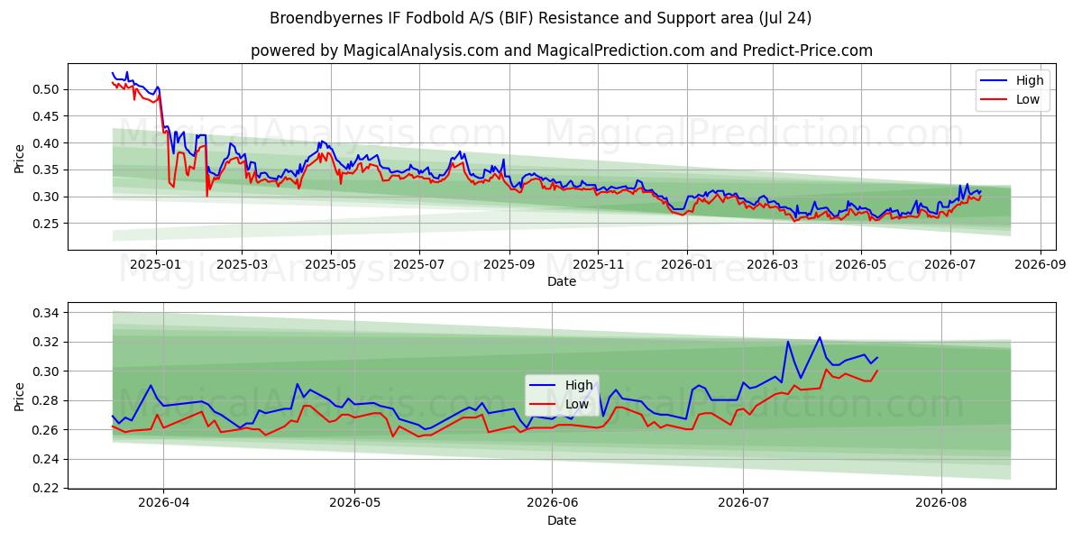  Broendbyernes IF Fodbold A/S (BIF) Support and Resistance area (23 Jul) 