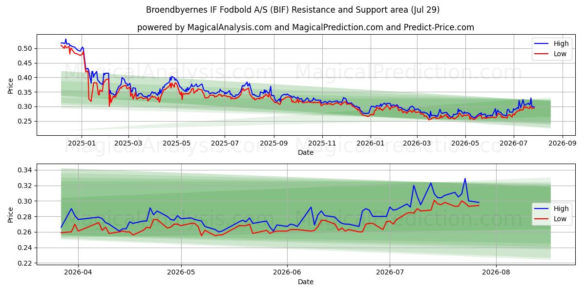  Broendbyernes IF Fodbold A/S (BIF) Support and Resistance area (28 Jul) 
