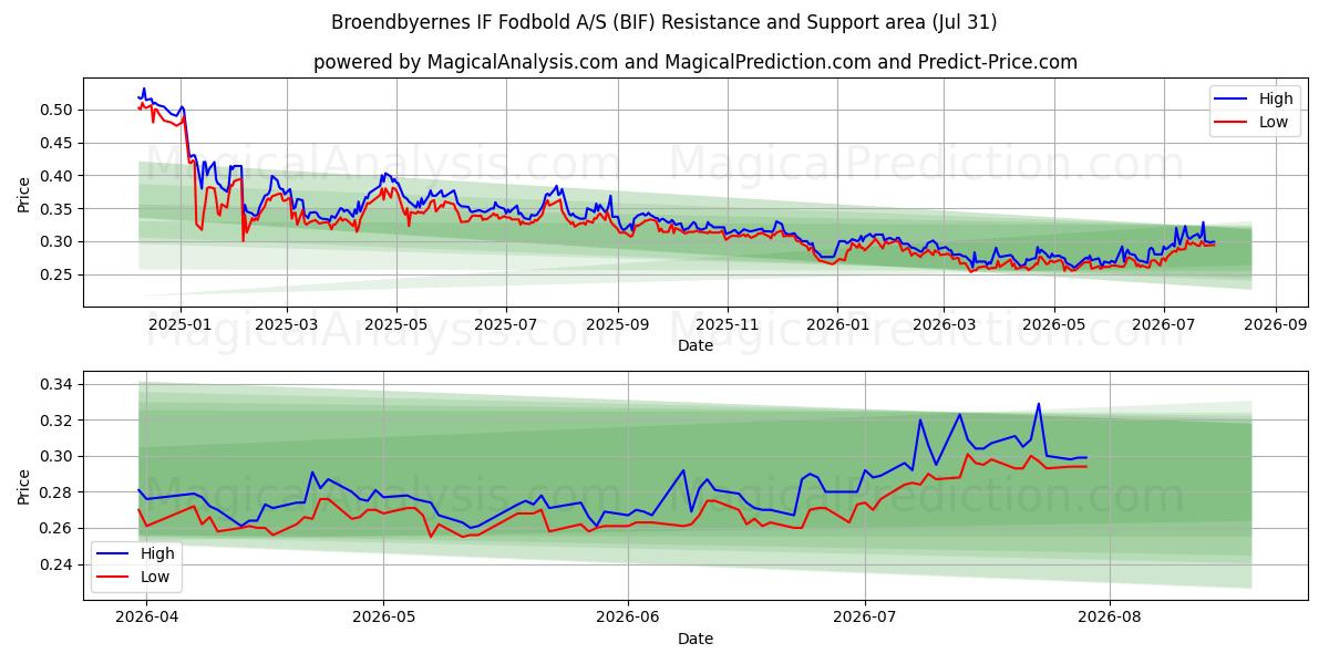  Broendbyernes IF Fodbold A/S (BIF) Support and Resistance area (30 Jul) 