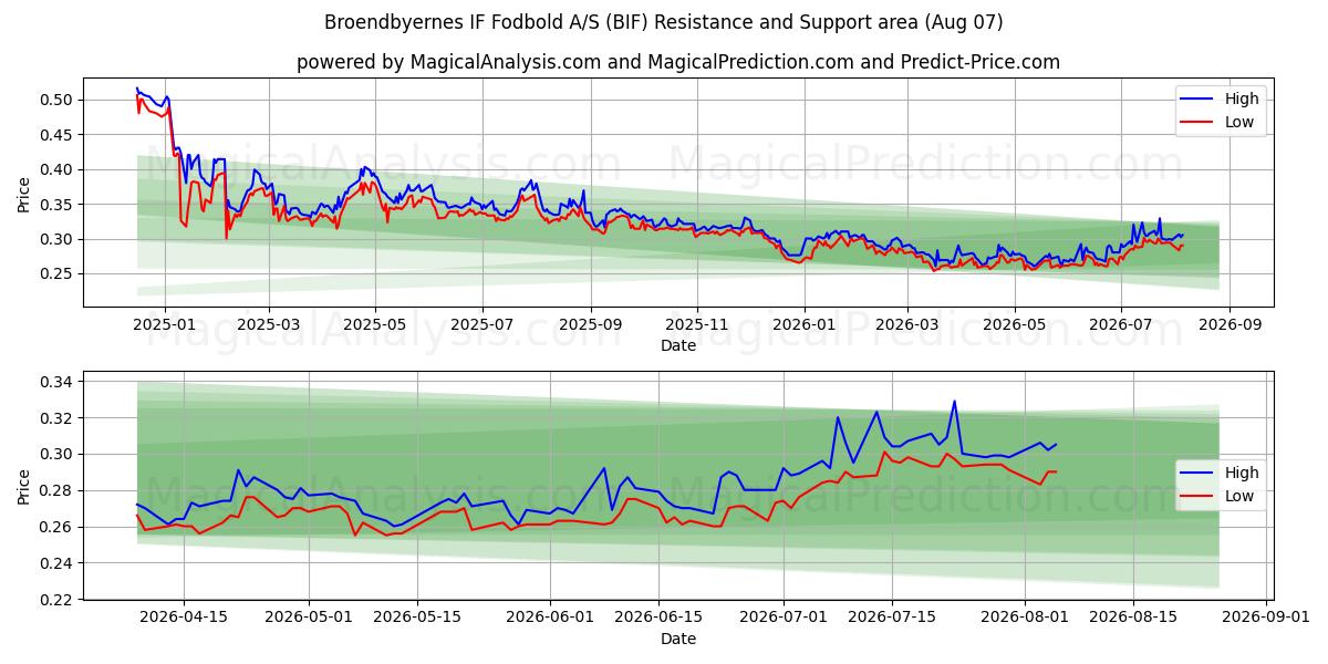  Broendbyernes IF Fodbold A/S (BIF) Support and Resistance area (06 Aug) 