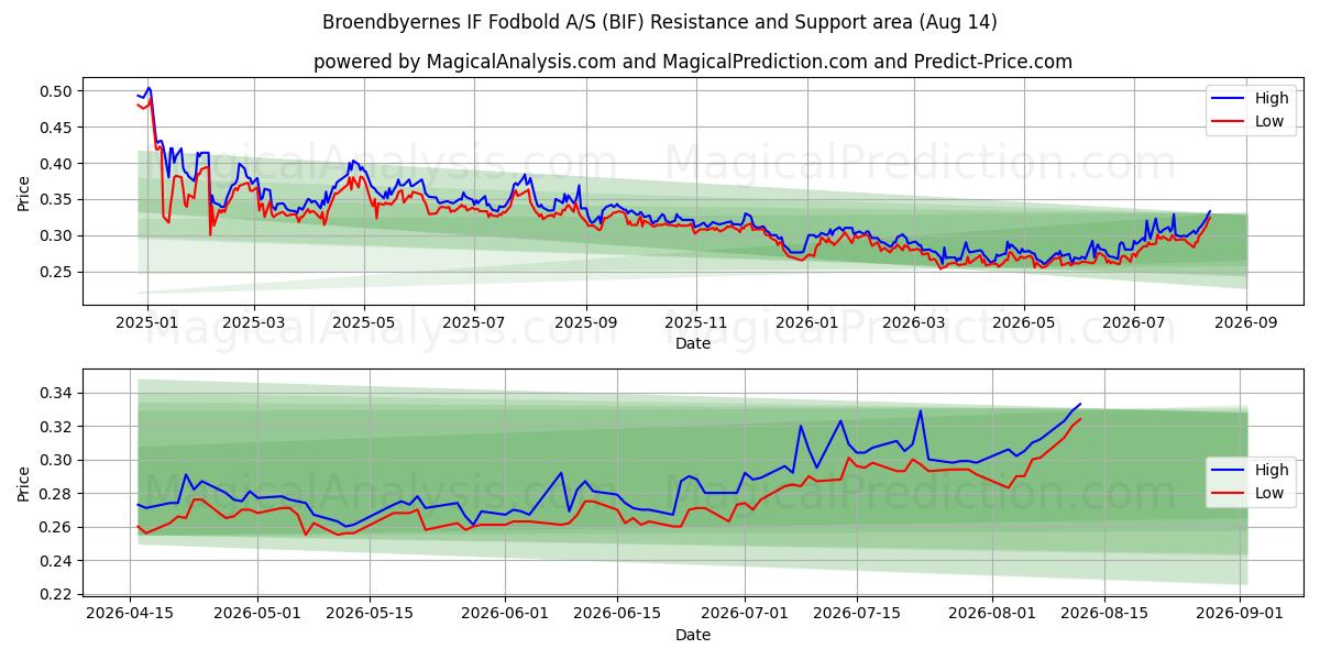  Broendbyernes IF Fodbold A/S (BIF) Support and Resistance area (13 Aug) 