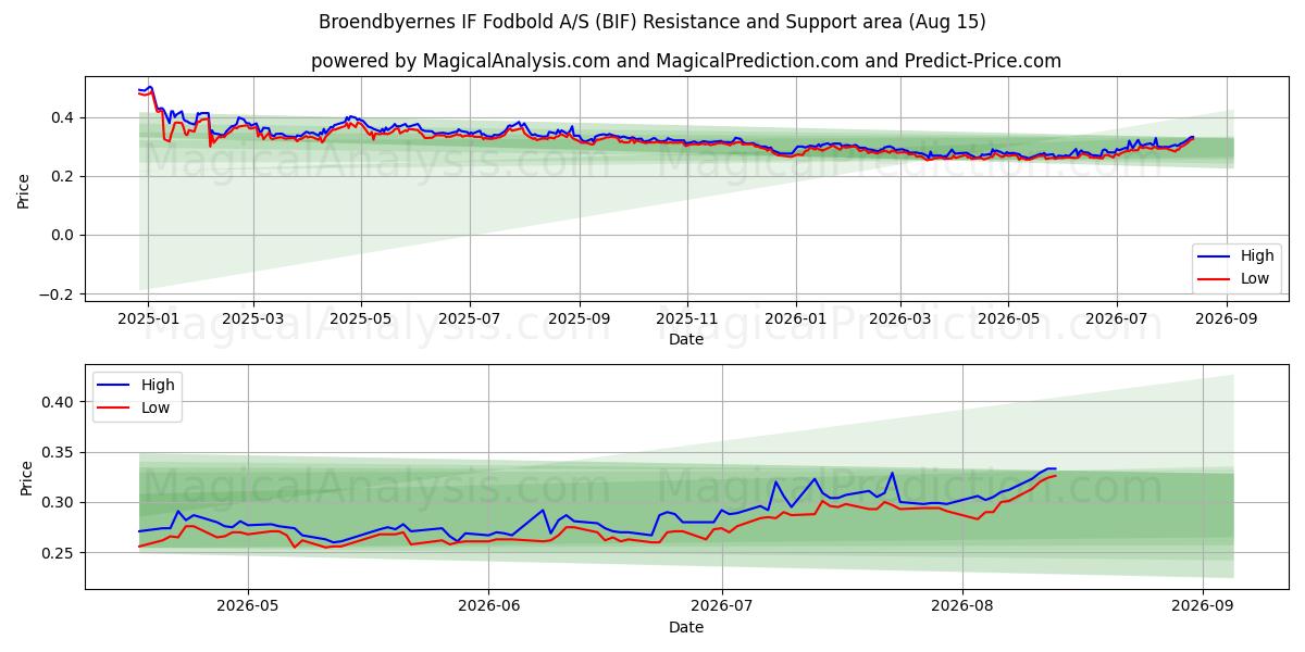  Broendbyernes IF Fodbold A/S (BIF) Support and Resistance area (14 Aug) 