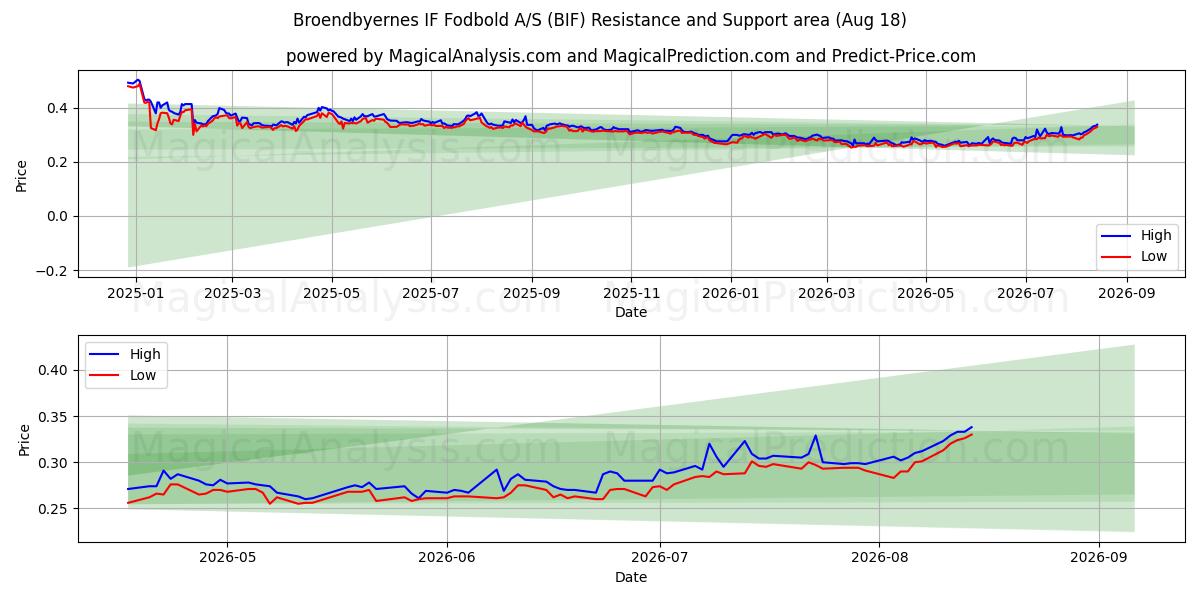  Broendbyernes IF Fodbold A/S (BIF) Support and Resistance area (17 Aug) 