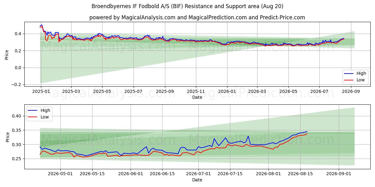  Broendbyernes IF Fodbold A/S (BIF) Support and Resistance area (18 Aug) 
