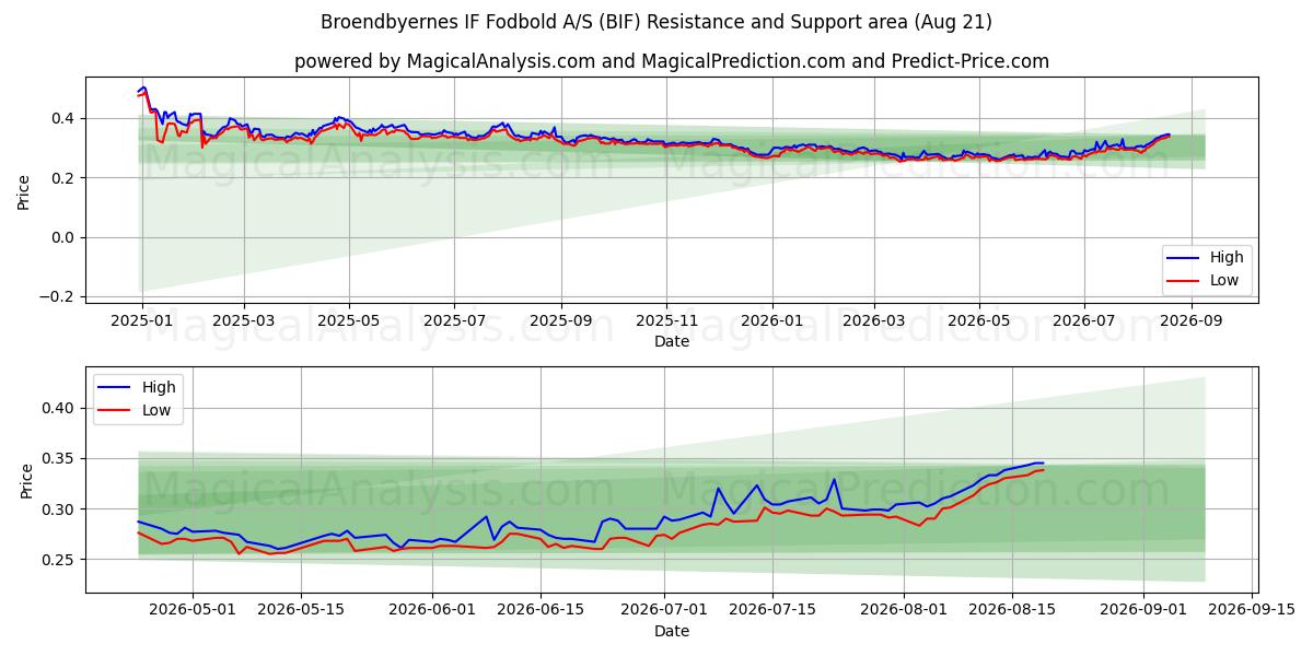  Broendbyernes IF Fodbold A/S (BIF) Support and Resistance area (20 Aug) 