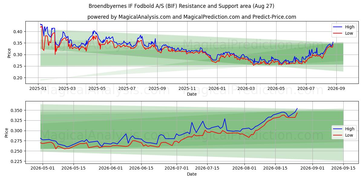  Broendbyernes IF Fodbold A/S (BIF) Support and Resistance area (25 Aug) 