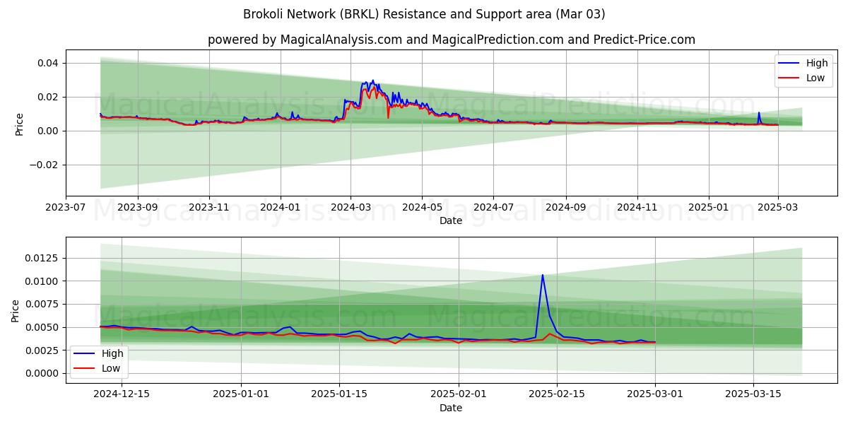  Сеть Броколи (BRKL) Support and Resistance area (03 Mar) 