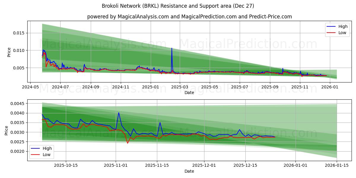  Rete Brokoli (BRKL) Support and Resistance area (26 Dec) 