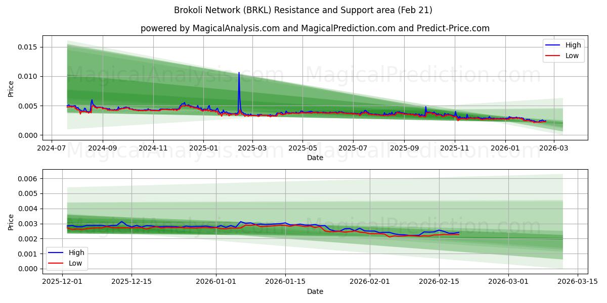  Red de brócoli (BRKL) Support and Resistance area (20 Feb) 