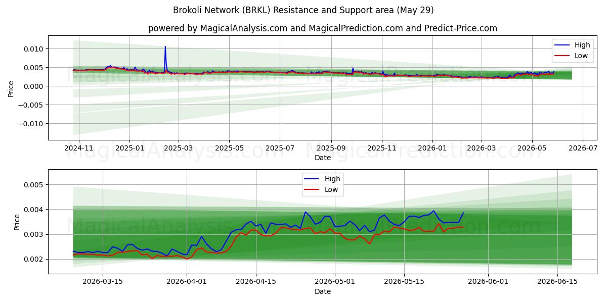  Brokoli Network (BRKL) Support and Resistance area (28 May) 