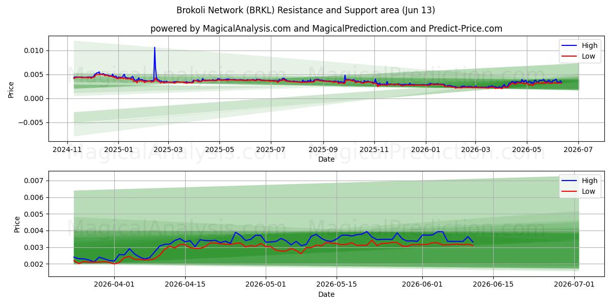  ब्रोकोली नेटवर्क (BRKL) Support and Resistance area (12 Jun) 