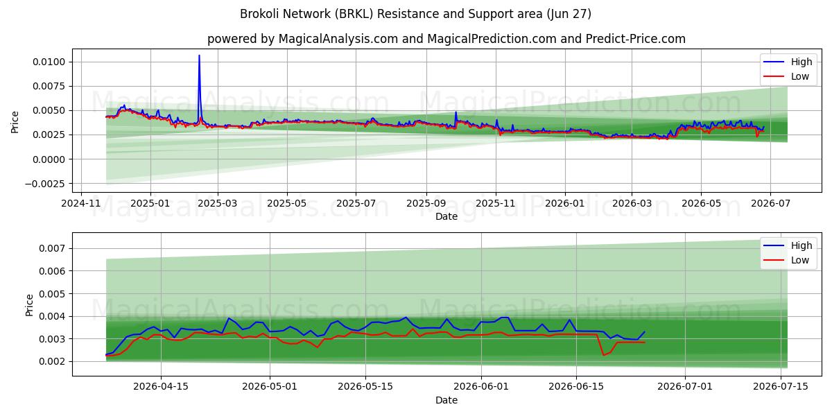  شبكة بروكولي (BRKL) Support and Resistance area (26 Jun) 