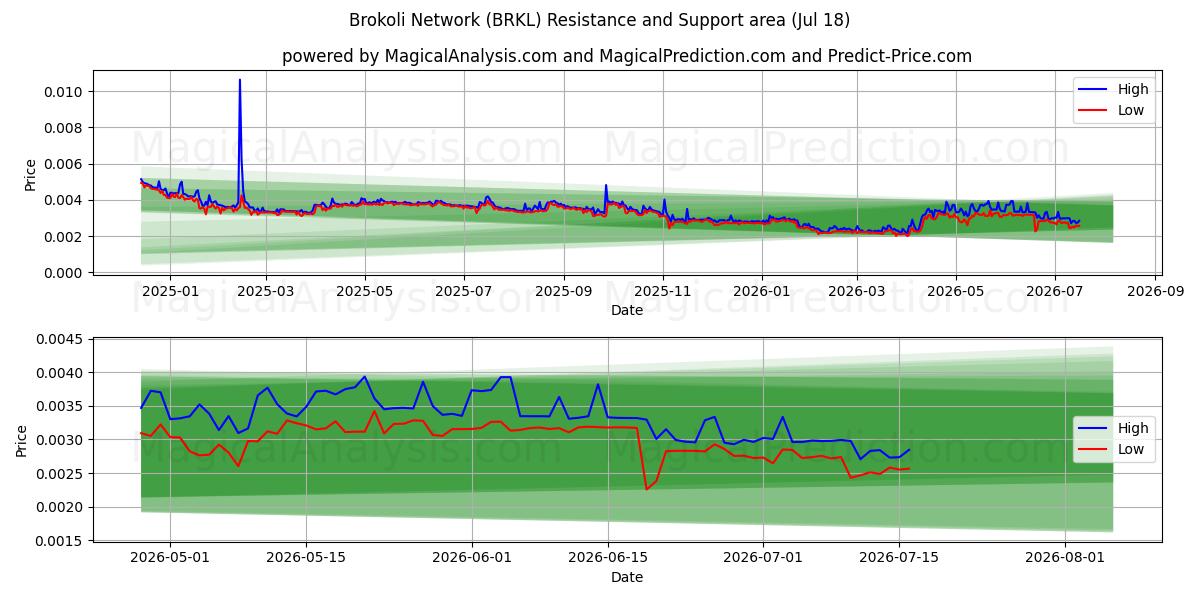  布罗科利网络 (BRKL) Support and Resistance area (17 Jul) 