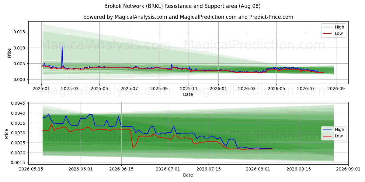 شبكة بروكولي (BRKL) Support and Resistance area (07 Aug) 