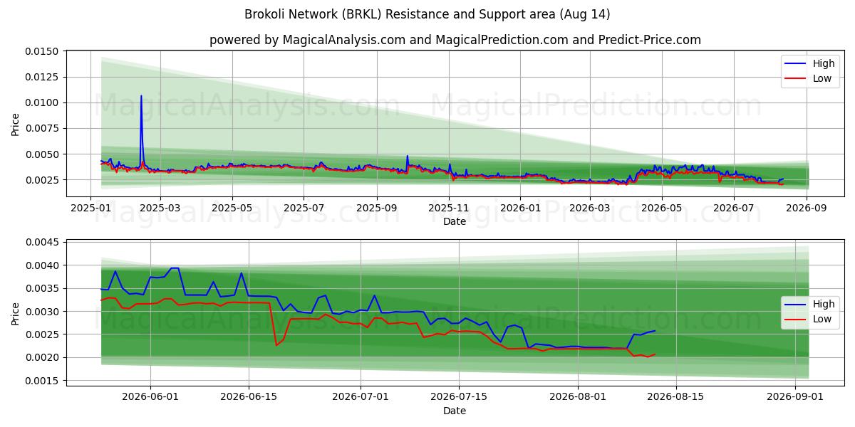  Brokoli nätverk (BRKL) Support and Resistance area (13 Aug) 
