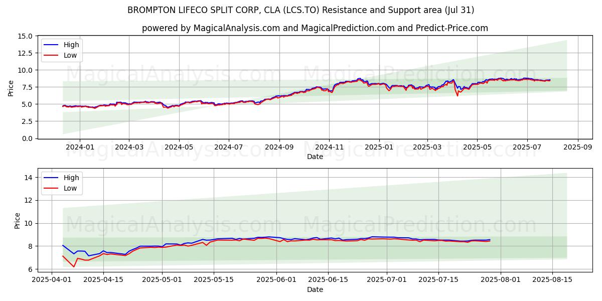  BROMPTON LIFECO SPLIT CORP, CLA (LCS.TO) Support and Resistance area (30 Jul) 