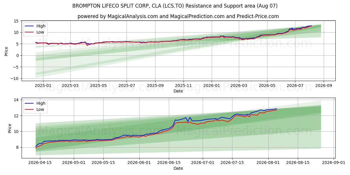 BROMPTON LIFECO SPLIT CORP, CLA (LCS.TO) Support and Resistance area (06 Aug) 