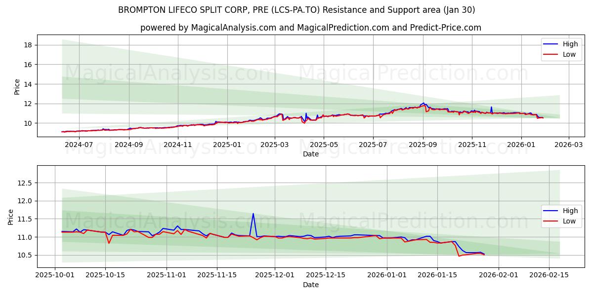  BROMPTON LIFECO SPLIT CORP, PRE (LCS-PA.TO) Support and Resistance area (29 Jan) 