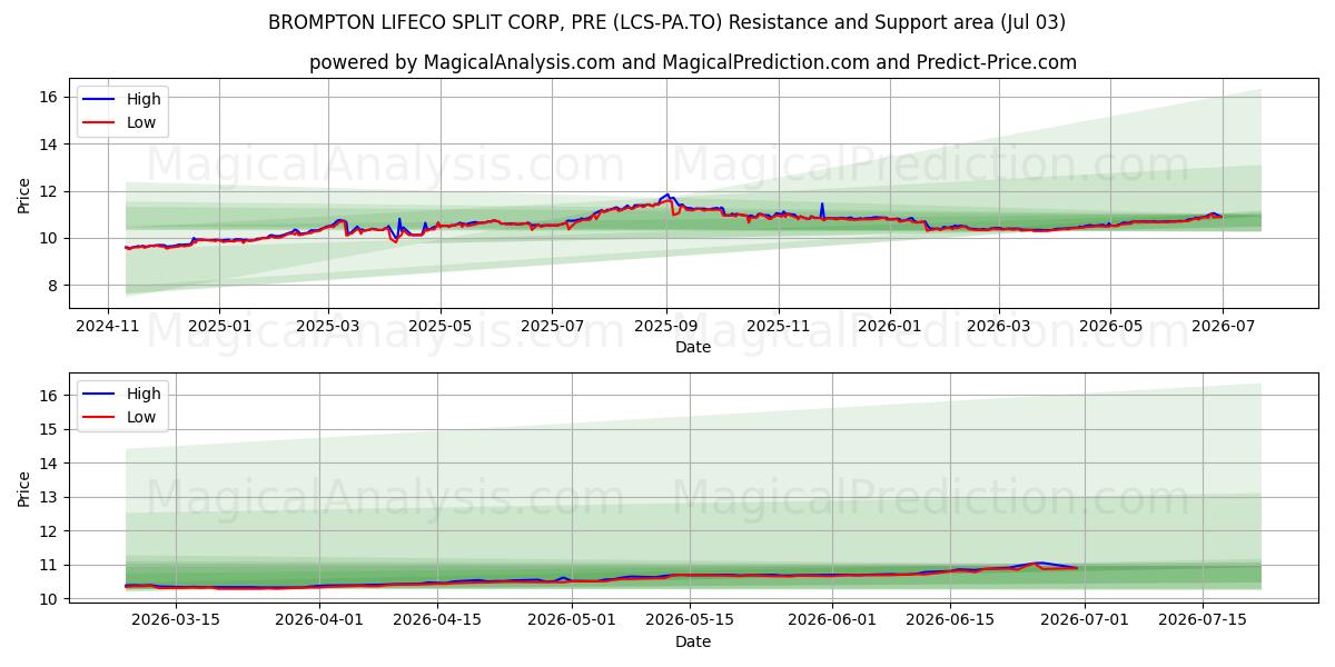  BROMPTON LIFECO SPLIT CORP, PRE (LCS-PA.TO) Support and Resistance area (02 Jul) 