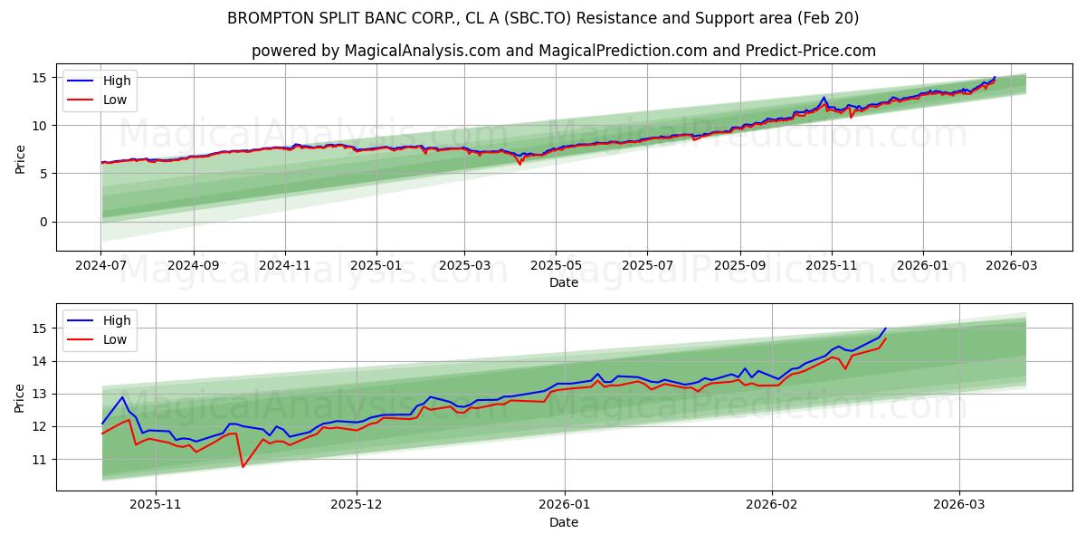 BROMPTON SPLIT BANC CORP., CL A (SBC.TO) Support and Resistance area (19 Feb) 