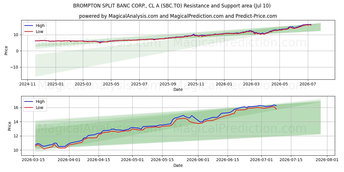  BROMPTON SPLIT BANC CORP., CL A (SBC.TO) Support and Resistance area (09 Jul) 