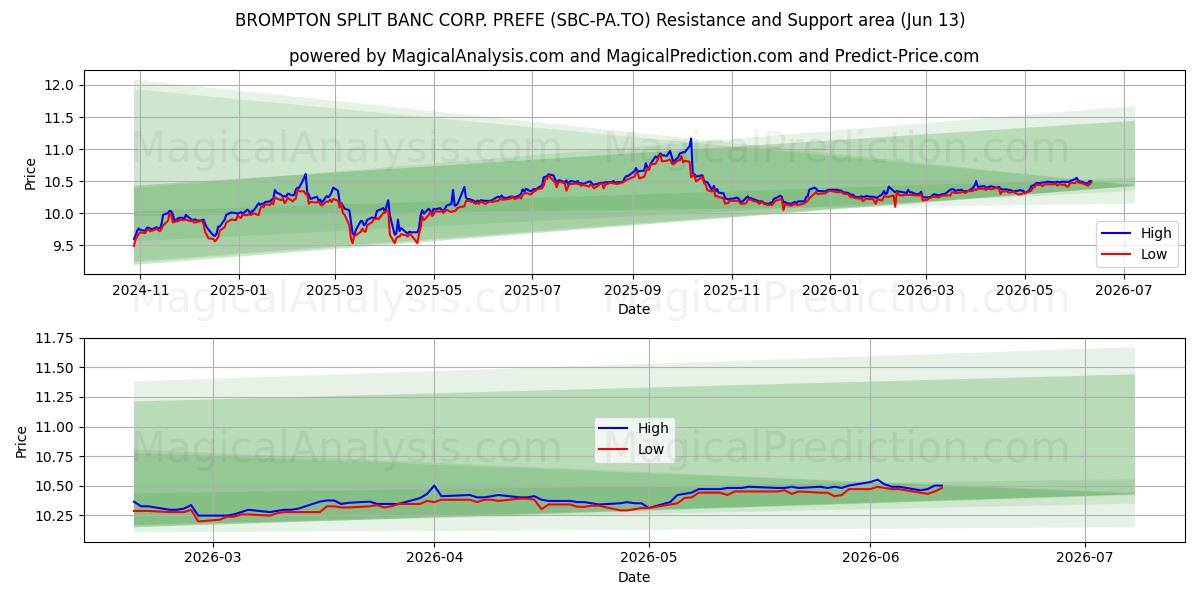 BROMPTON SPLIT BANC CORP. PREFE (SBC-PA.TO) Support and Resistance area (12 Jun) 