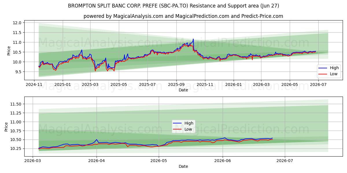  BROMPTON SPLIT BANC CORP. PREFE (SBC-PA.TO) Support and Resistance area (26 Jun) 