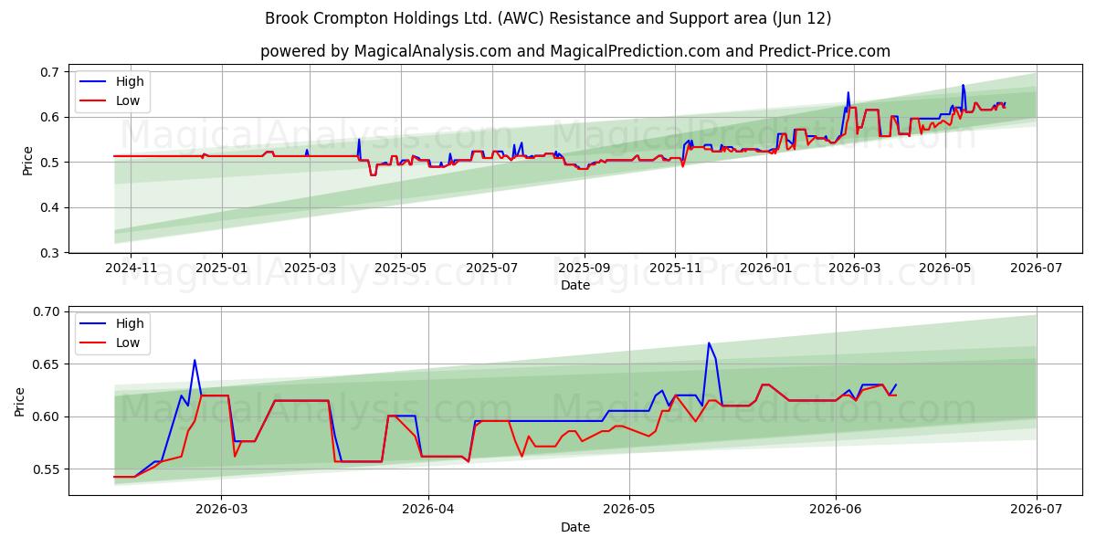  Brook Crompton Holdings Ltd. (AWC) Support and Resistance area (11 Jun) 