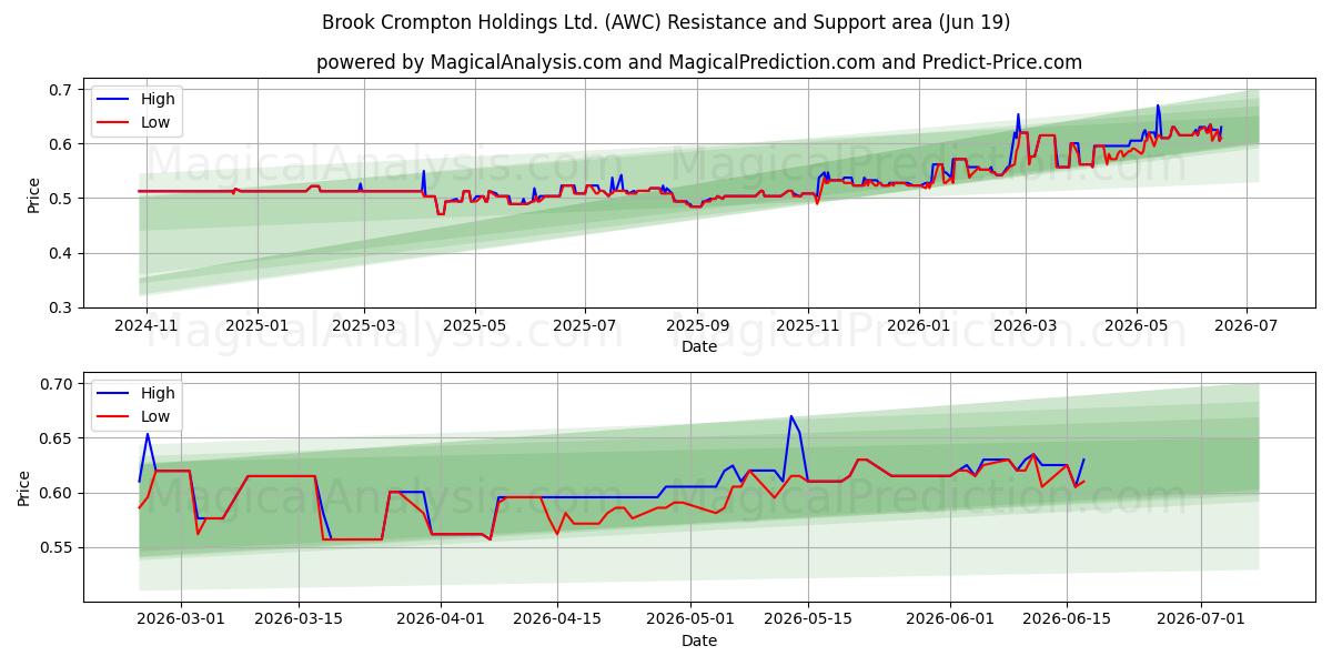  Brook Crompton Holdings Ltd. (AWC) Support and Resistance area (18 Jun) 