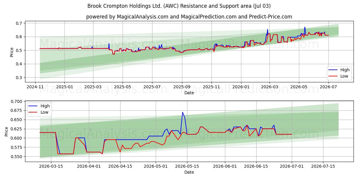  Brook Crompton Holdings Ltd. (AWC) Support and Resistance area (02 Jul) 