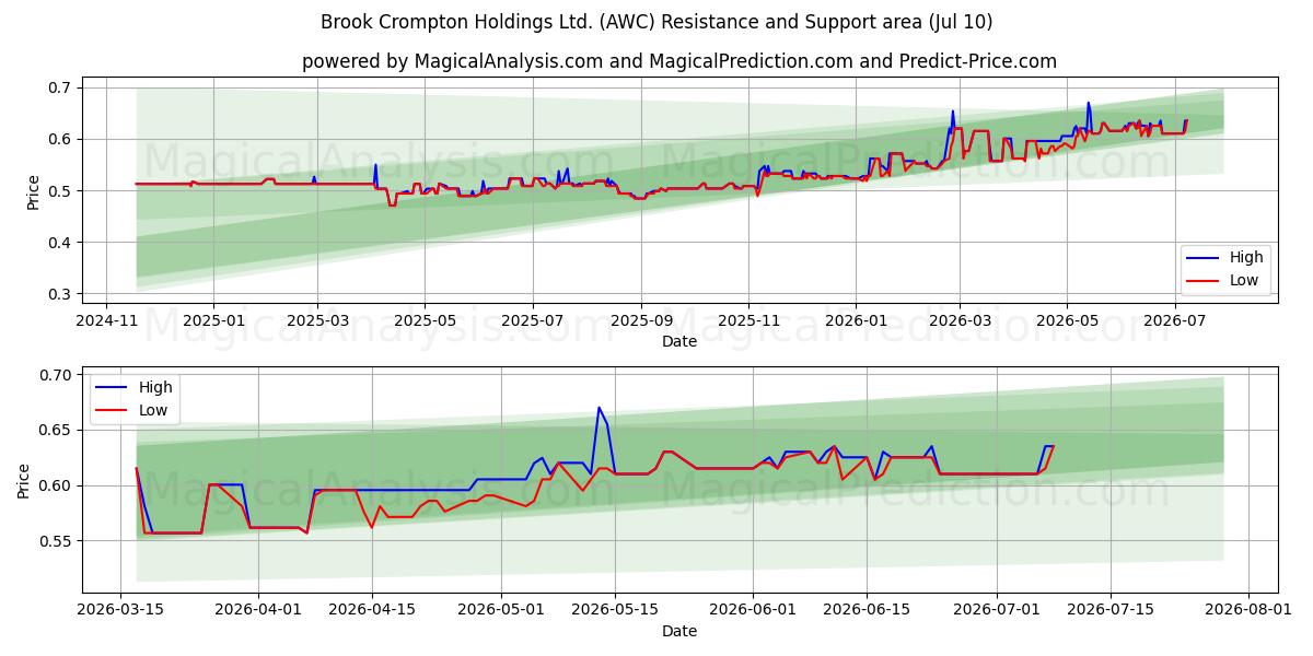  Brook Crompton Holdings Ltd. (AWC) Support and Resistance area (09 Jul) 