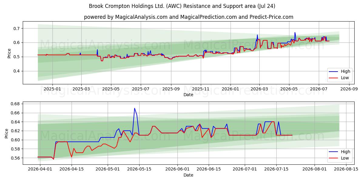 Brook Crompton Holdings Ltd. (AWC) Support and Resistance area (23 Jul) 