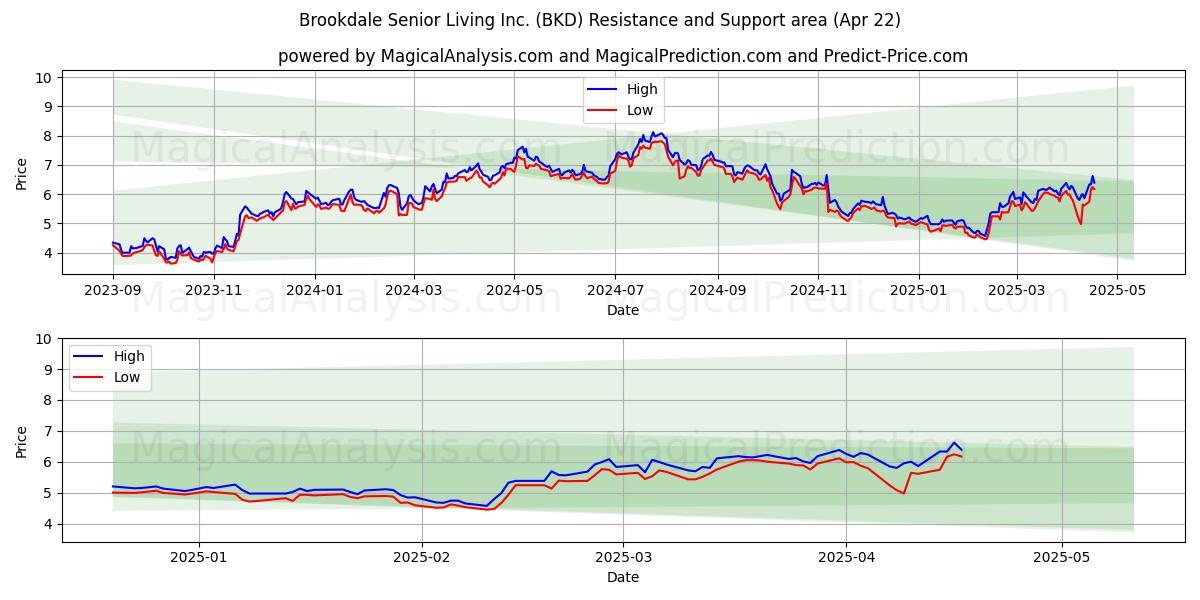  Brookdale Senior Living Inc. (BKD) Support and Resistance area (22 Apr) 