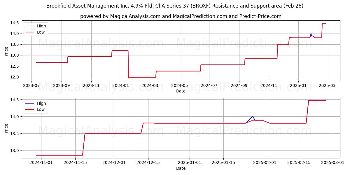  Brookfield Asset Management Inc. 4.9% Pfd. Cl A Series 37 (BROXF) Support and Resistance area (14 Mar) 