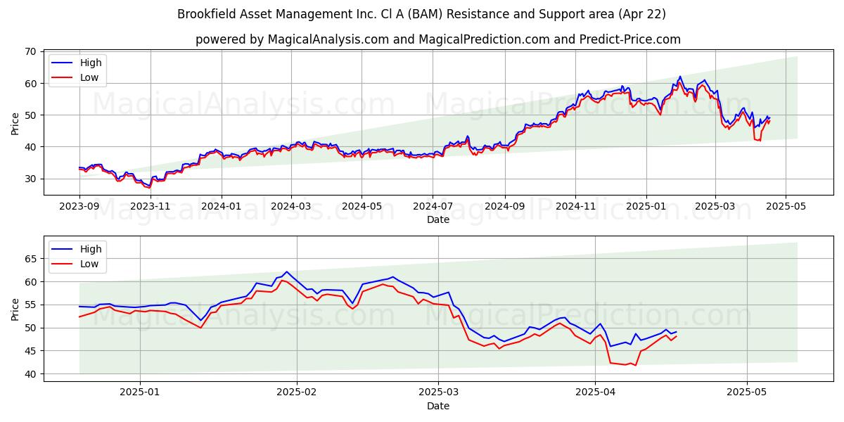  Brookfield Asset Management Inc. Cl A (BAM) Support and Resistance area (22 Apr) 