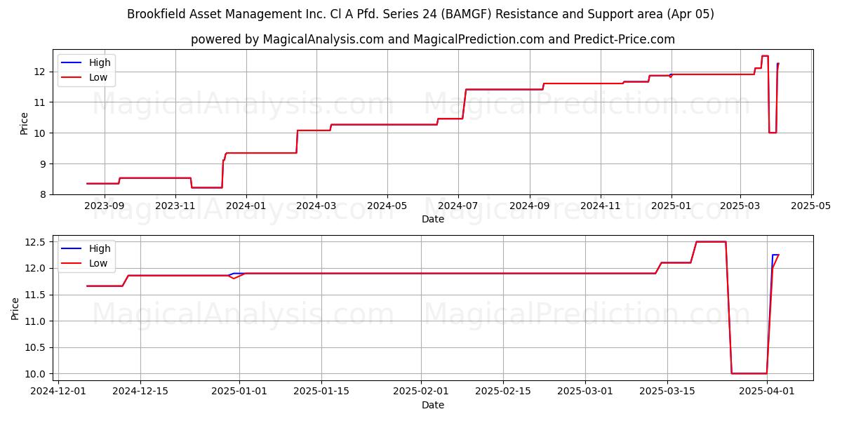  Brookfield Asset Management Inc. Cl A Pfd. Series 24 (BAMGF) Support and Resistance area (05 Apr) 