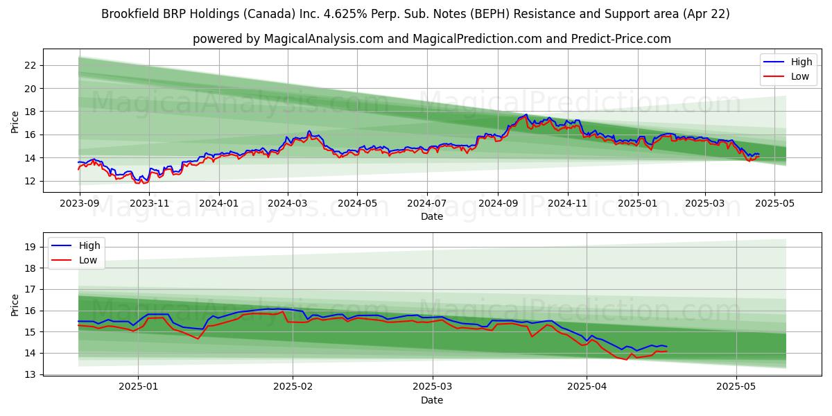  Brookfield BRP Holdings (Canada) Inc. 4.625% Perp. Sub. Notes (BEPH) Support and Resistance area (22 Apr) 